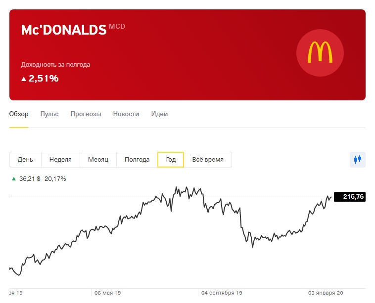 График акций Макдональдс
